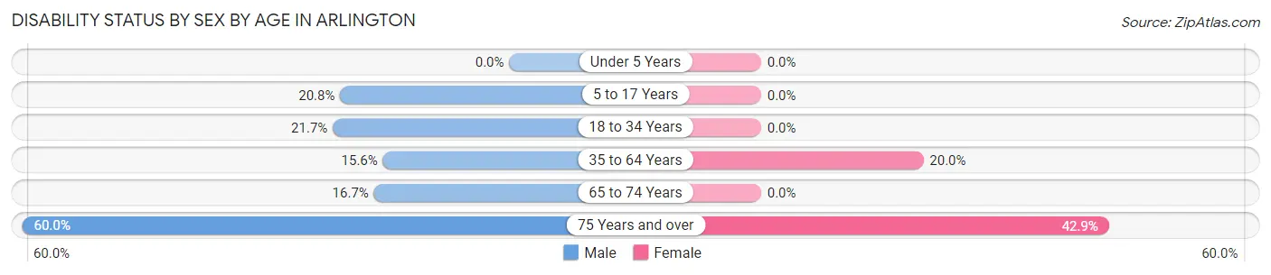 Disability Status by Sex by Age in Arlington