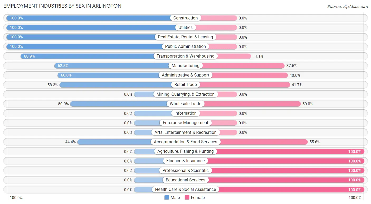 Employment Industries by Sex in Arlington