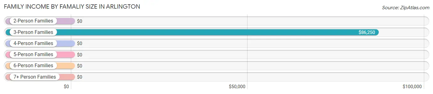 Family Income by Famaliy Size in Arlington