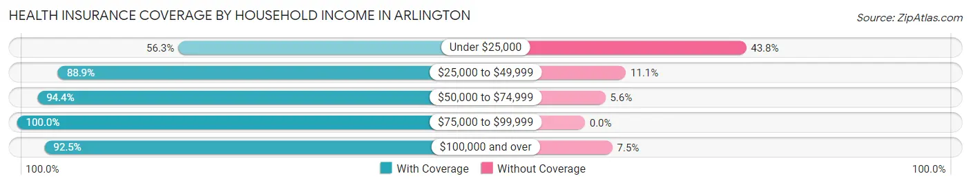 Health Insurance Coverage by Household Income in Arlington