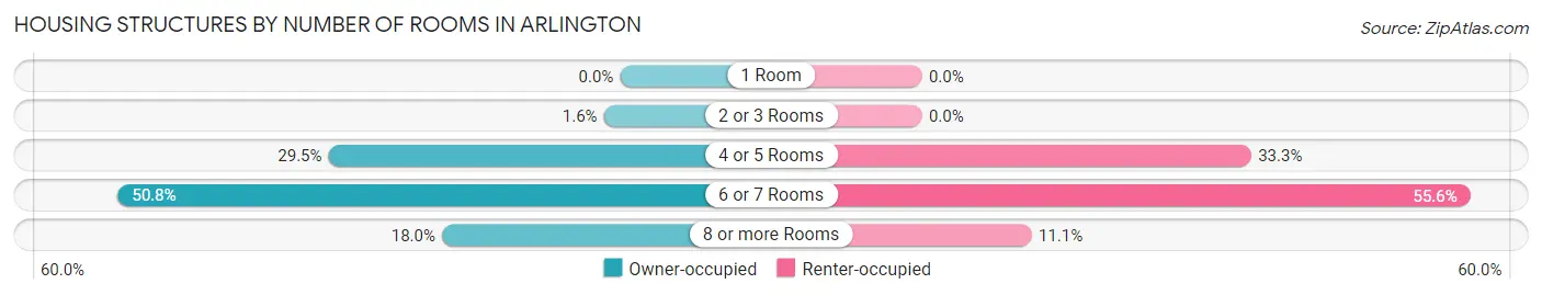 Housing Structures by Number of Rooms in Arlington