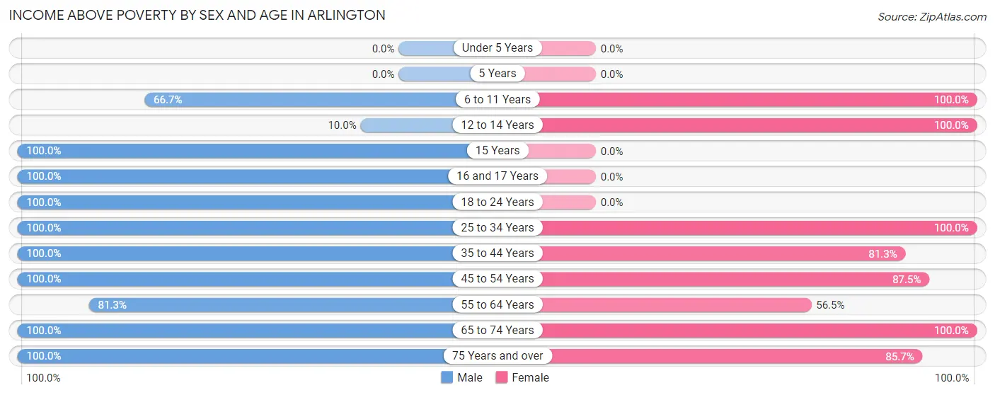 Income Above Poverty by Sex and Age in Arlington