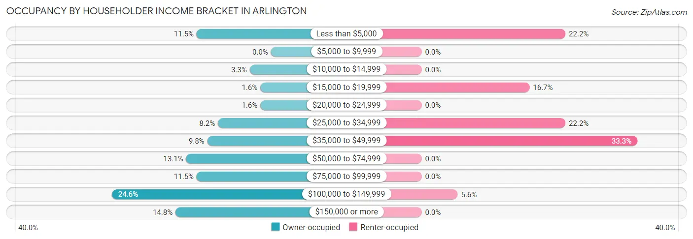 Occupancy by Householder Income Bracket in Arlington