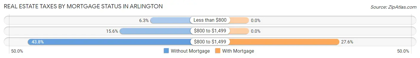 Real Estate Taxes by Mortgage Status in Arlington