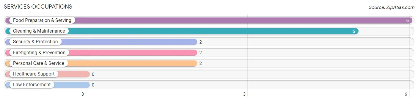 Services Occupations in Arlington