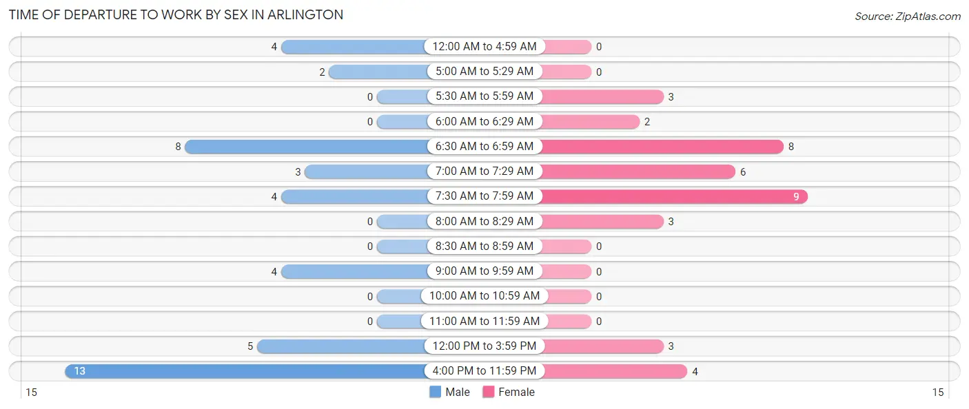 Time of Departure to Work by Sex in Arlington