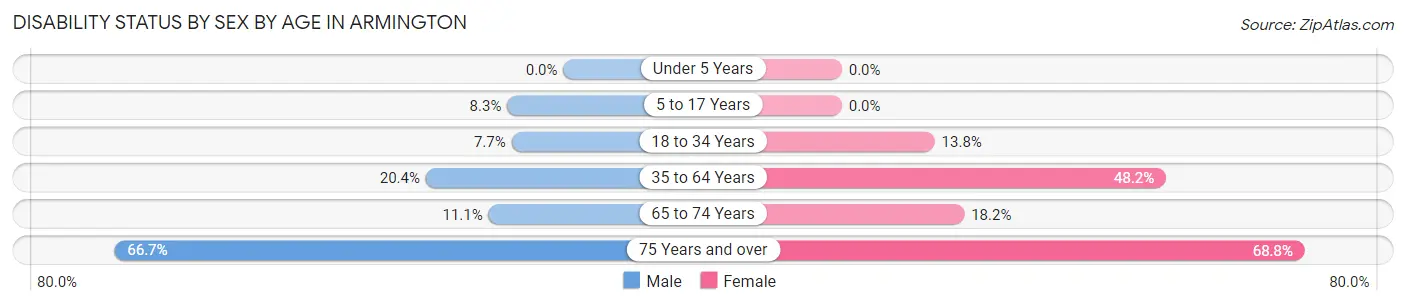 Disability Status by Sex by Age in Armington