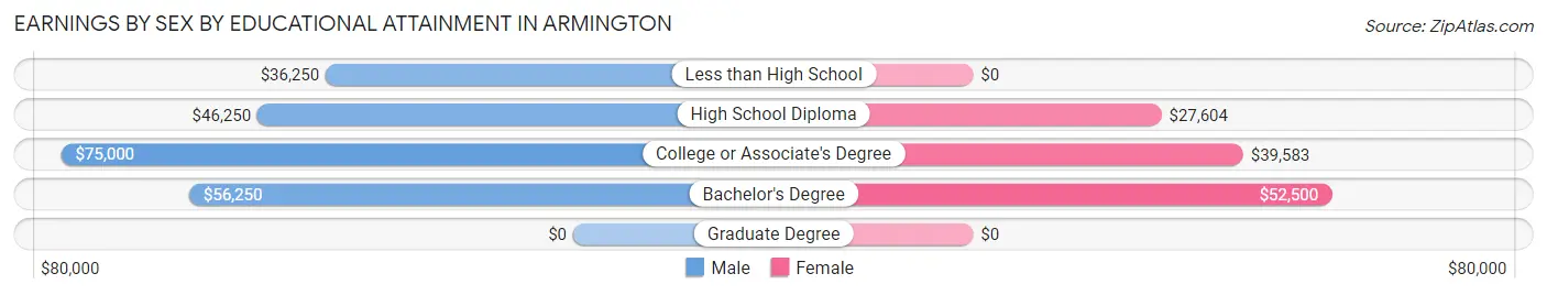 Earnings by Sex by Educational Attainment in Armington