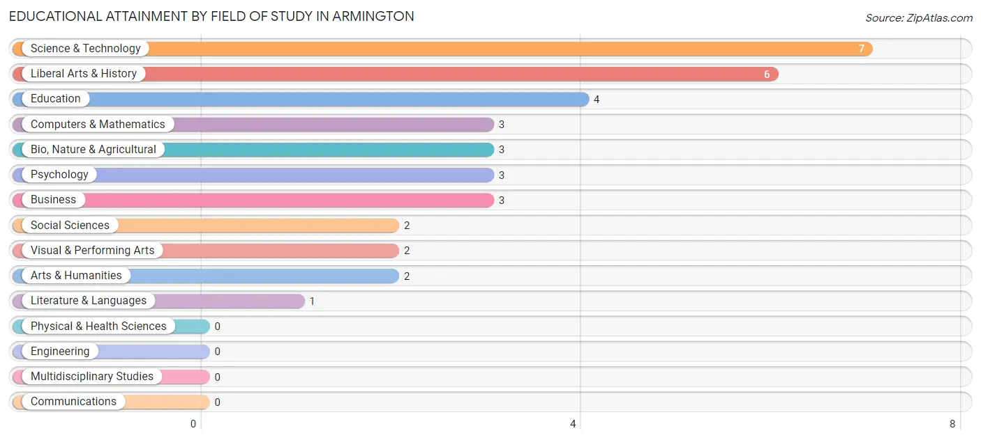 Educational Attainment by Field of Study in Armington