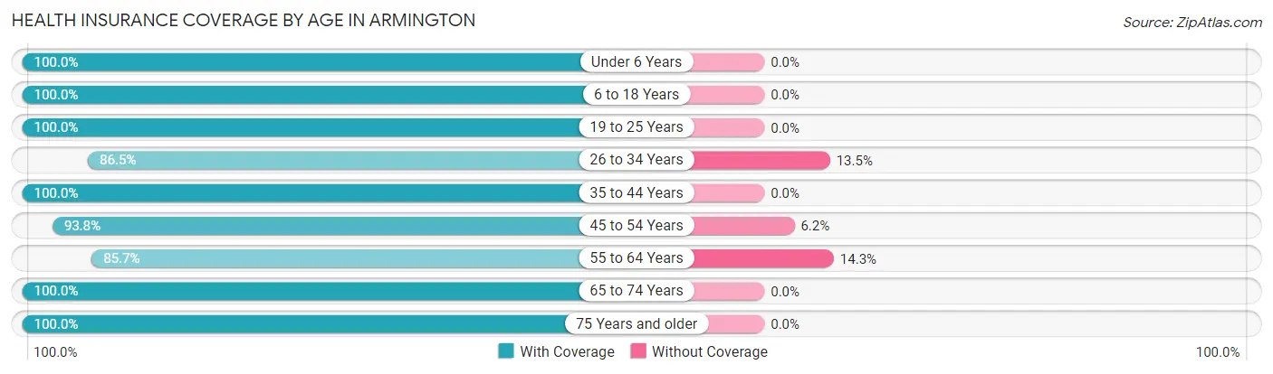 Health Insurance Coverage by Age in Armington