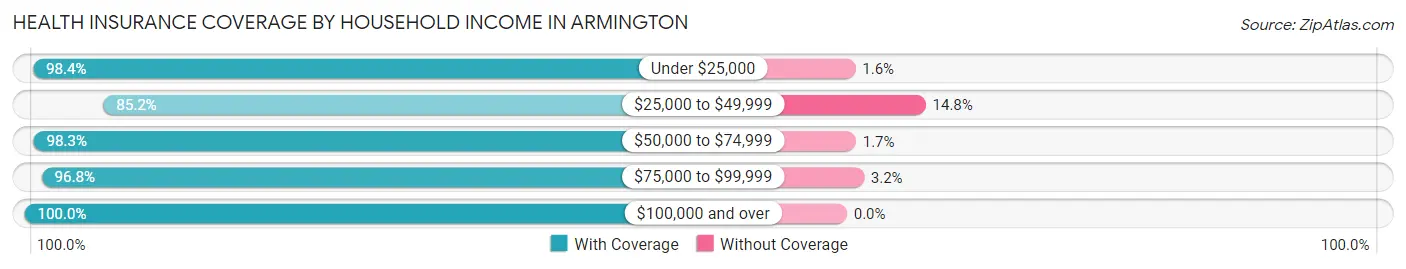 Health Insurance Coverage by Household Income in Armington