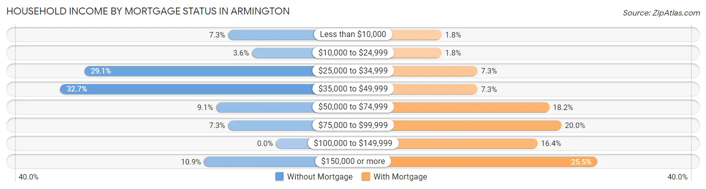 Household Income by Mortgage Status in Armington