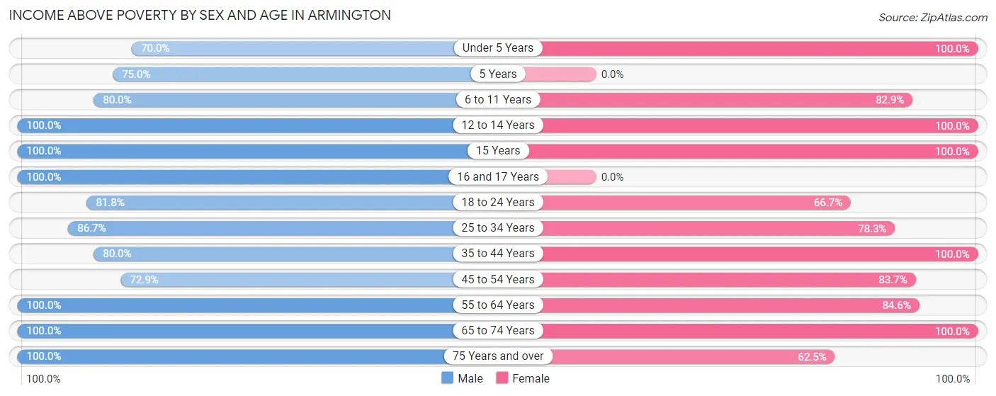 Income Above Poverty by Sex and Age in Armington