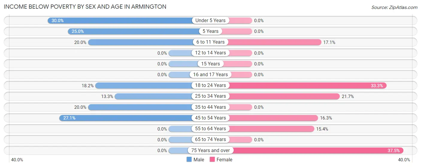 Income Below Poverty by Sex and Age in Armington