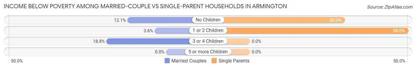 Income Below Poverty Among Married-Couple vs Single-Parent Households in Armington