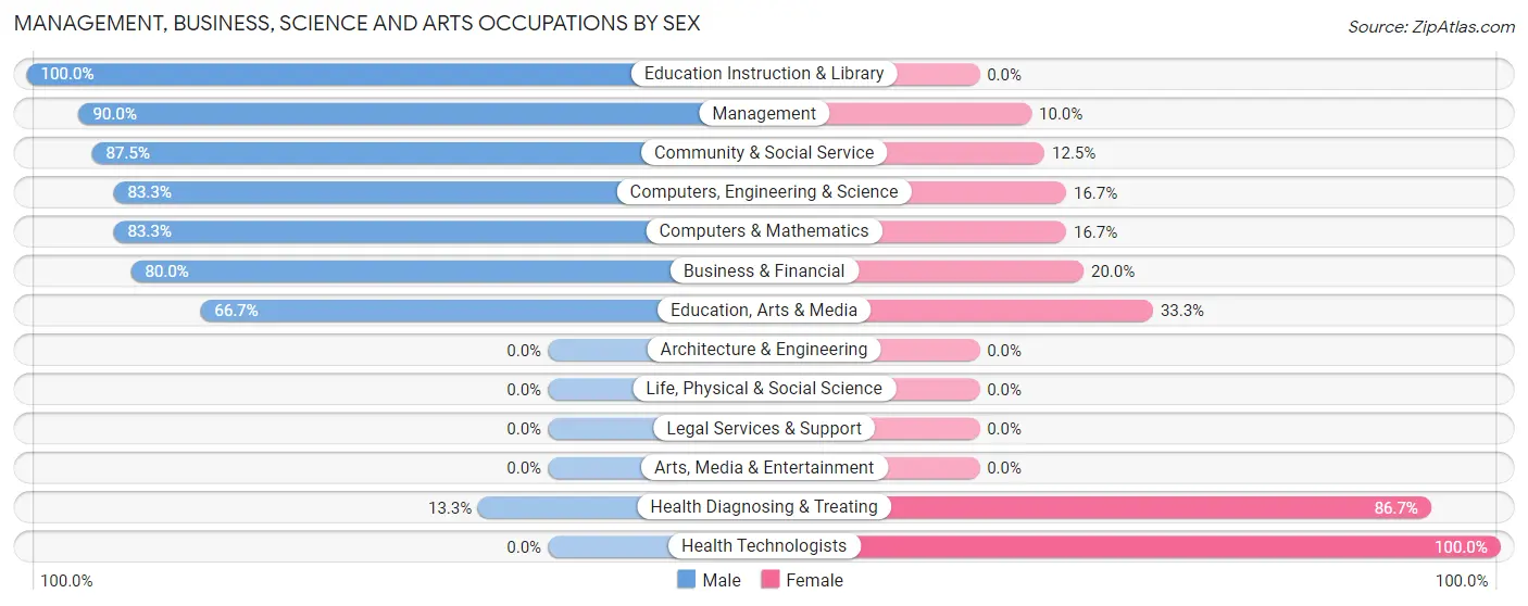 Management, Business, Science and Arts Occupations by Sex in Armington