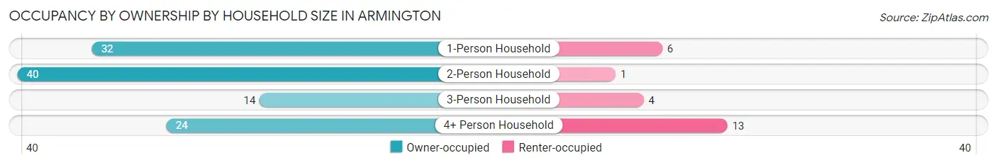Occupancy by Ownership by Household Size in Armington