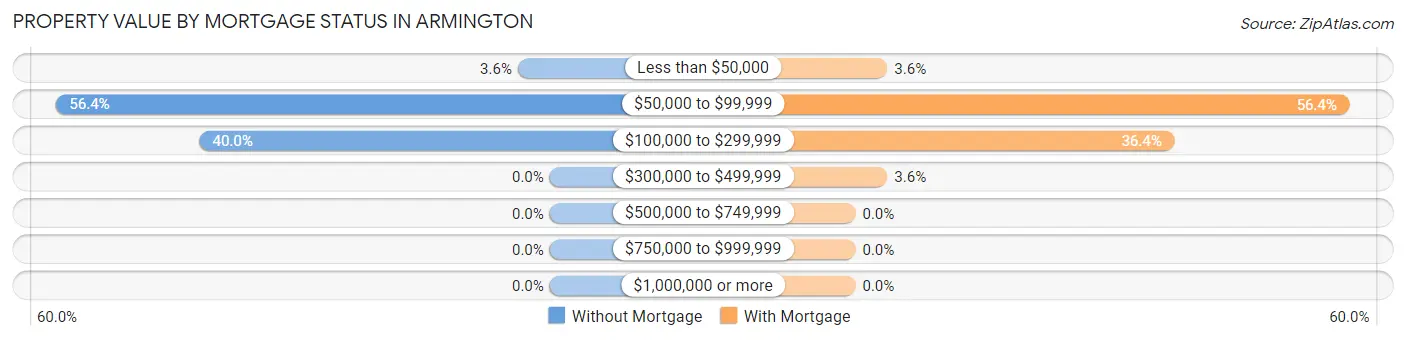 Property Value by Mortgage Status in Armington