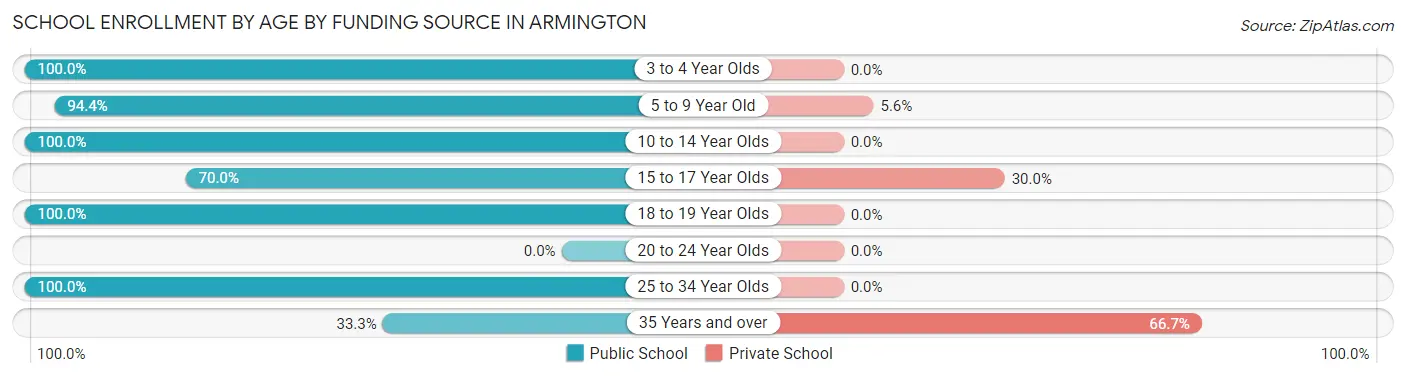 School Enrollment by Age by Funding Source in Armington