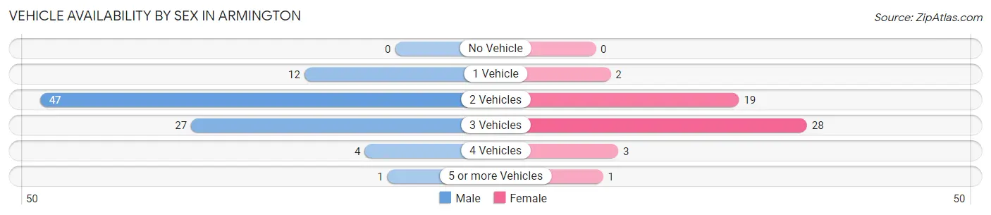 Vehicle Availability by Sex in Armington
