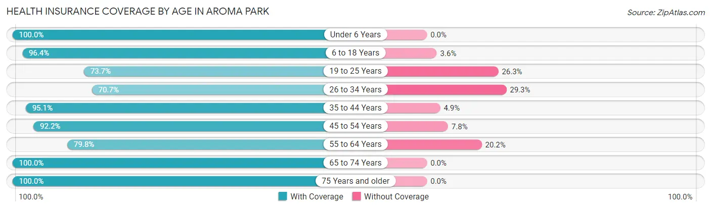 Health Insurance Coverage by Age in Aroma Park