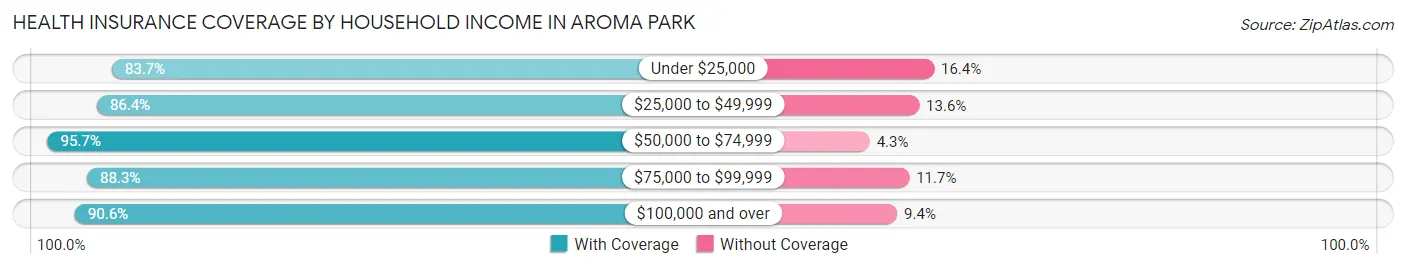 Health Insurance Coverage by Household Income in Aroma Park