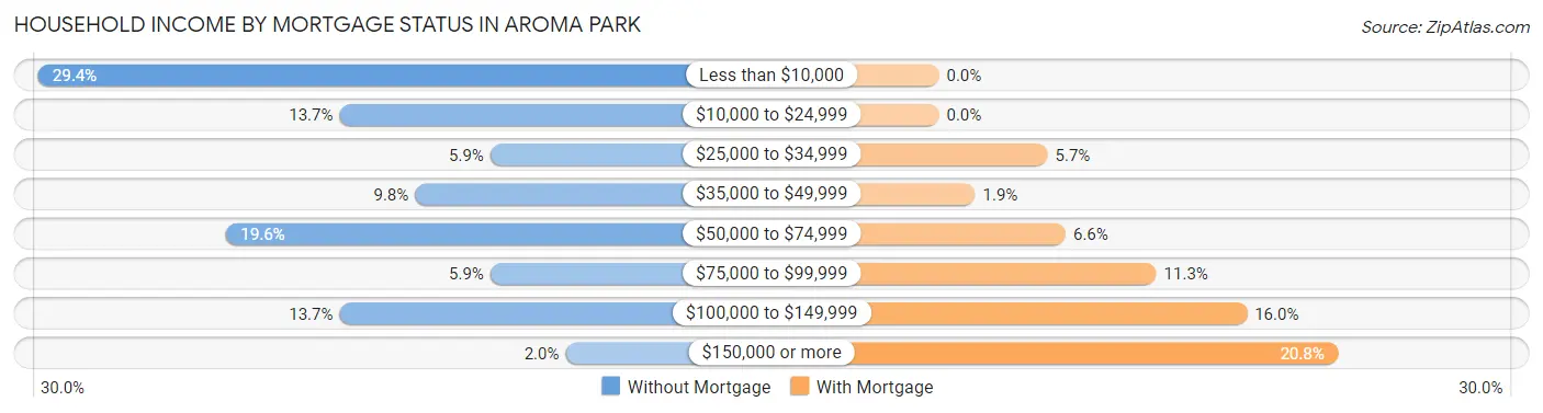 Household Income by Mortgage Status in Aroma Park