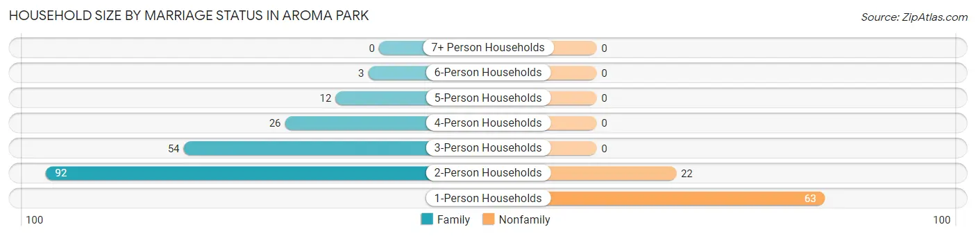 Household Size by Marriage Status in Aroma Park