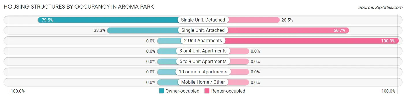 Housing Structures by Occupancy in Aroma Park