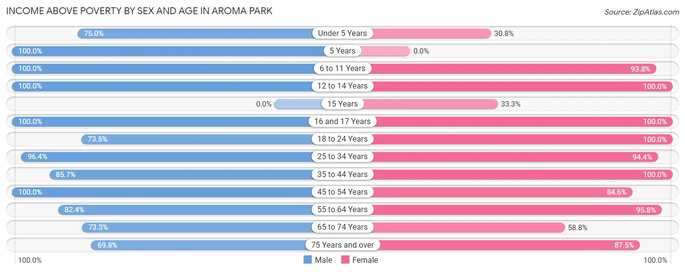 Income Above Poverty by Sex and Age in Aroma Park