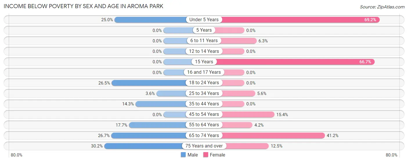 Income Below Poverty by Sex and Age in Aroma Park