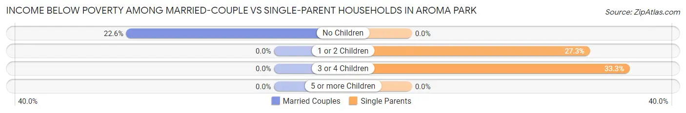 Income Below Poverty Among Married-Couple vs Single-Parent Households in Aroma Park