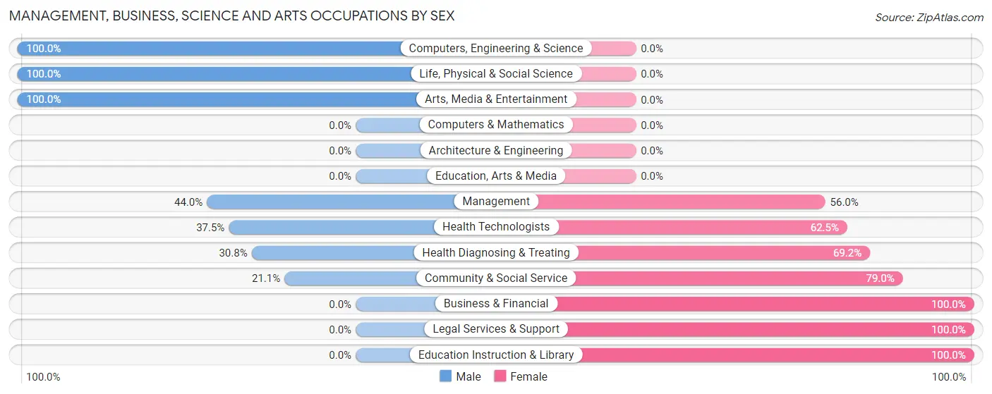Management, Business, Science and Arts Occupations by Sex in Aroma Park
