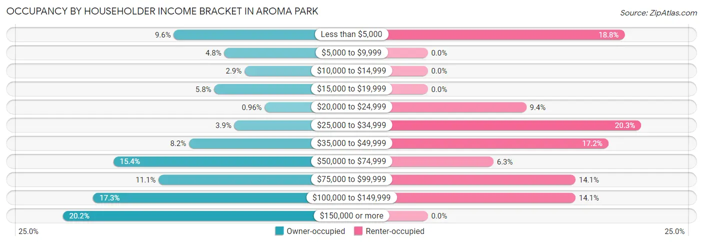 Occupancy by Householder Income Bracket in Aroma Park