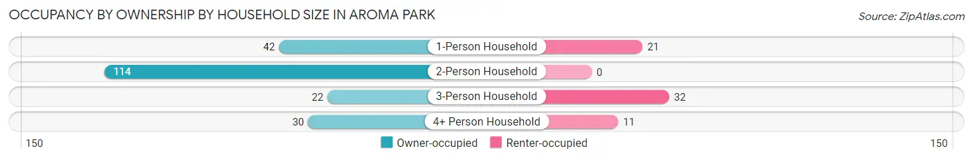 Occupancy by Ownership by Household Size in Aroma Park