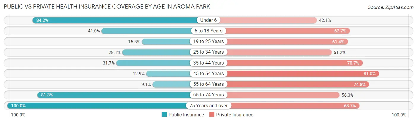 Public vs Private Health Insurance Coverage by Age in Aroma Park
