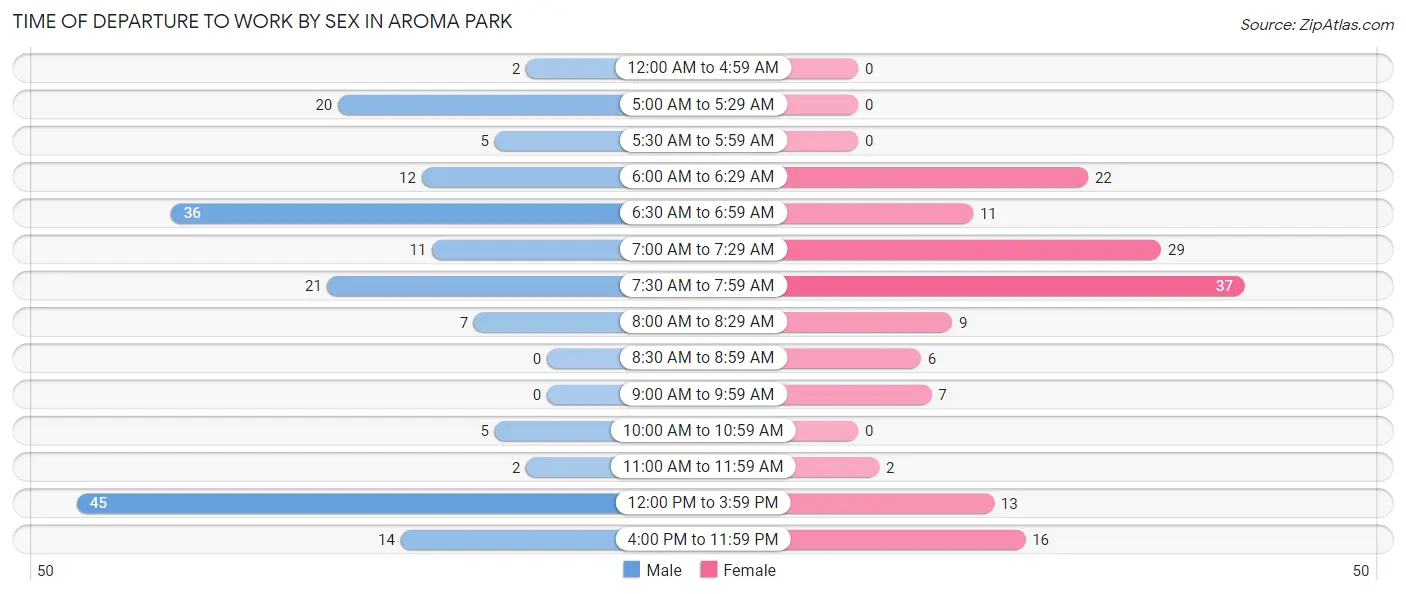 Time of Departure to Work by Sex in Aroma Park