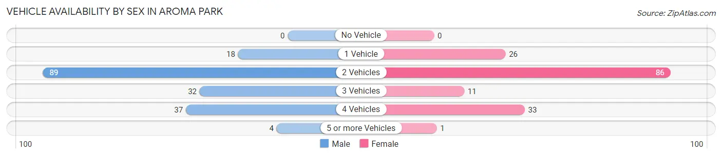 Vehicle Availability by Sex in Aroma Park