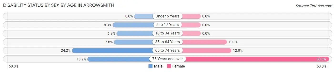 Disability Status by Sex by Age in Arrowsmith