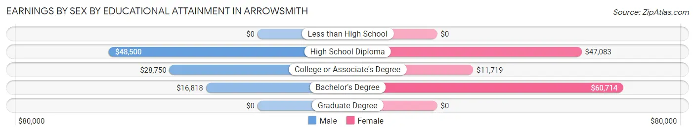 Earnings by Sex by Educational Attainment in Arrowsmith