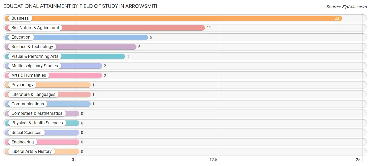 Educational Attainment by Field of Study in Arrowsmith