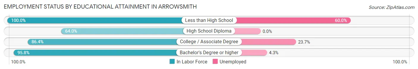 Employment Status by Educational Attainment in Arrowsmith