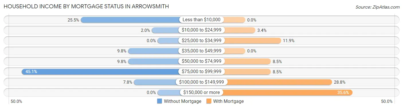 Household Income by Mortgage Status in Arrowsmith