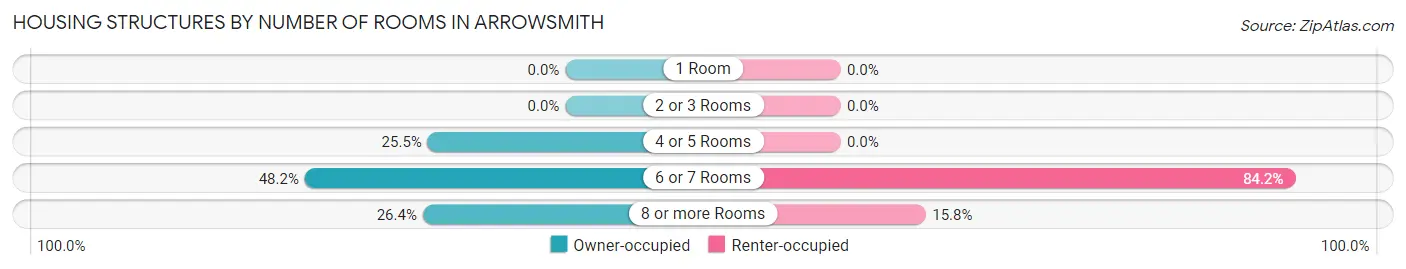 Housing Structures by Number of Rooms in Arrowsmith