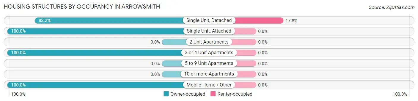 Housing Structures by Occupancy in Arrowsmith