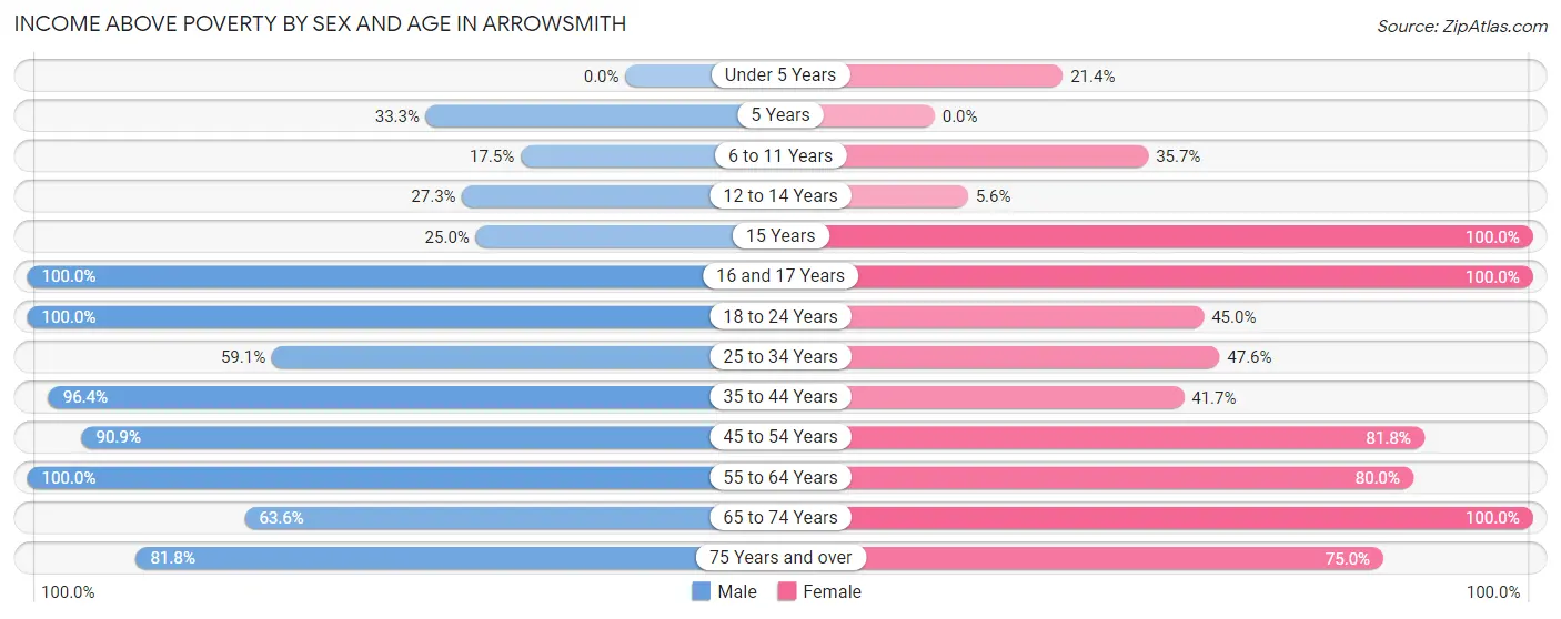Income Above Poverty by Sex and Age in Arrowsmith