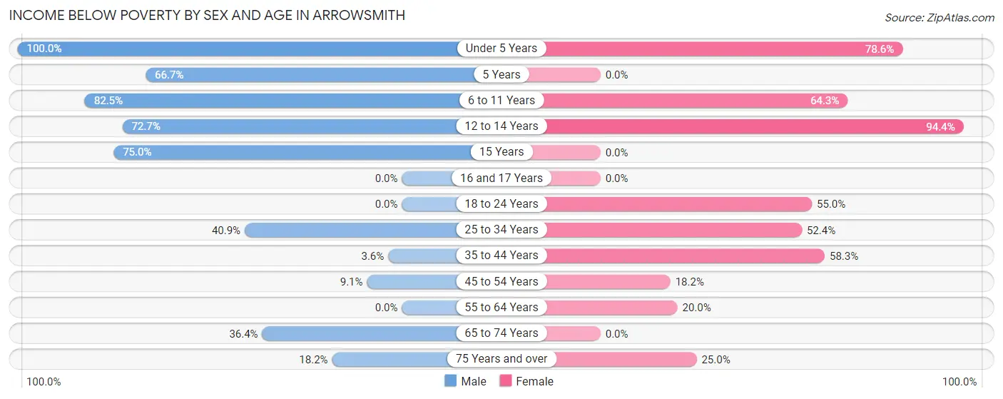 Income Below Poverty by Sex and Age in Arrowsmith