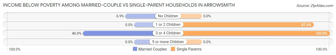 Income Below Poverty Among Married-Couple vs Single-Parent Households in Arrowsmith