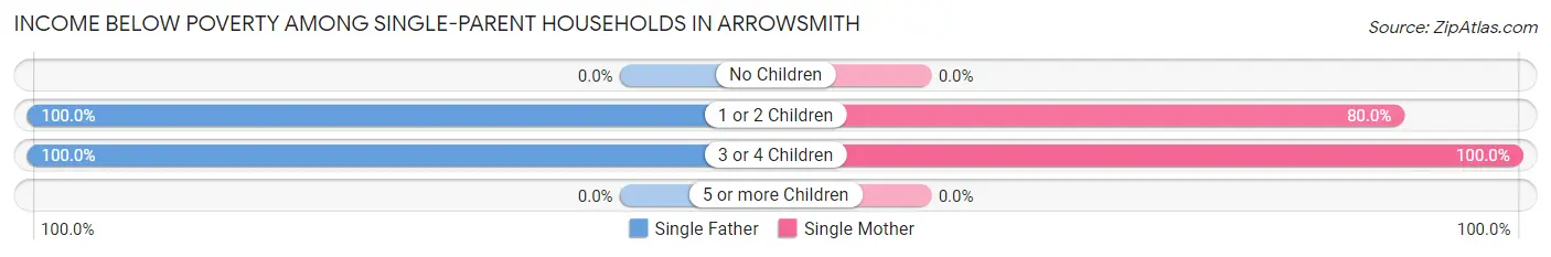 Income Below Poverty Among Single-Parent Households in Arrowsmith