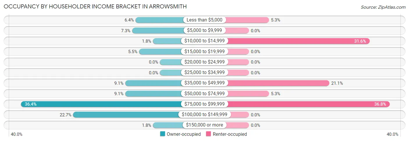 Occupancy by Householder Income Bracket in Arrowsmith